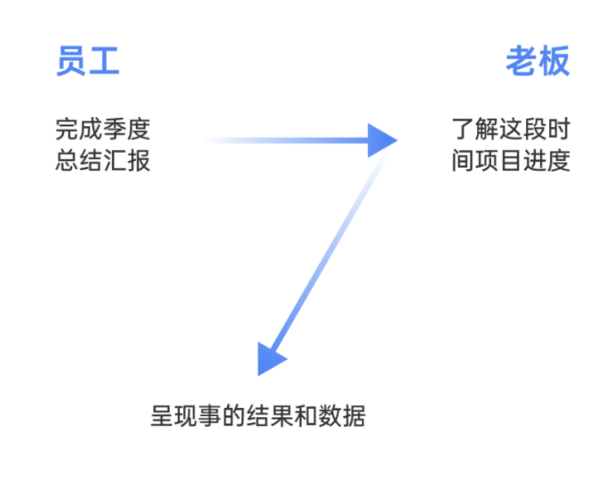 结果导向